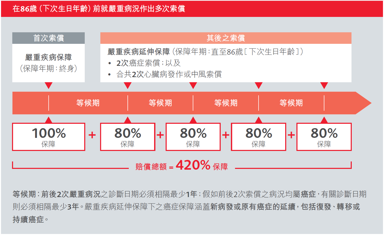 守护健康危疾加护保