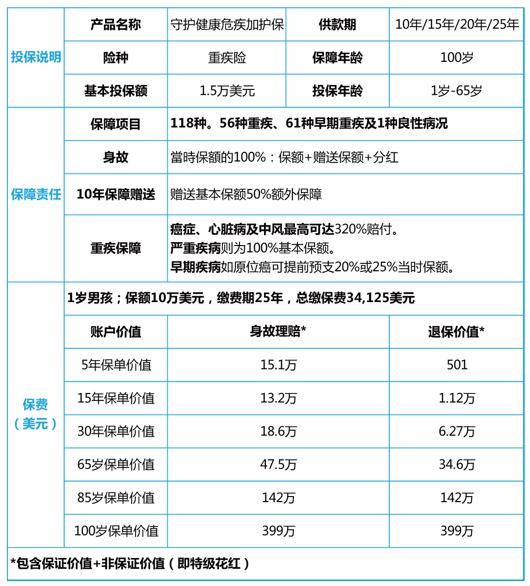 守护健康危疾加护保