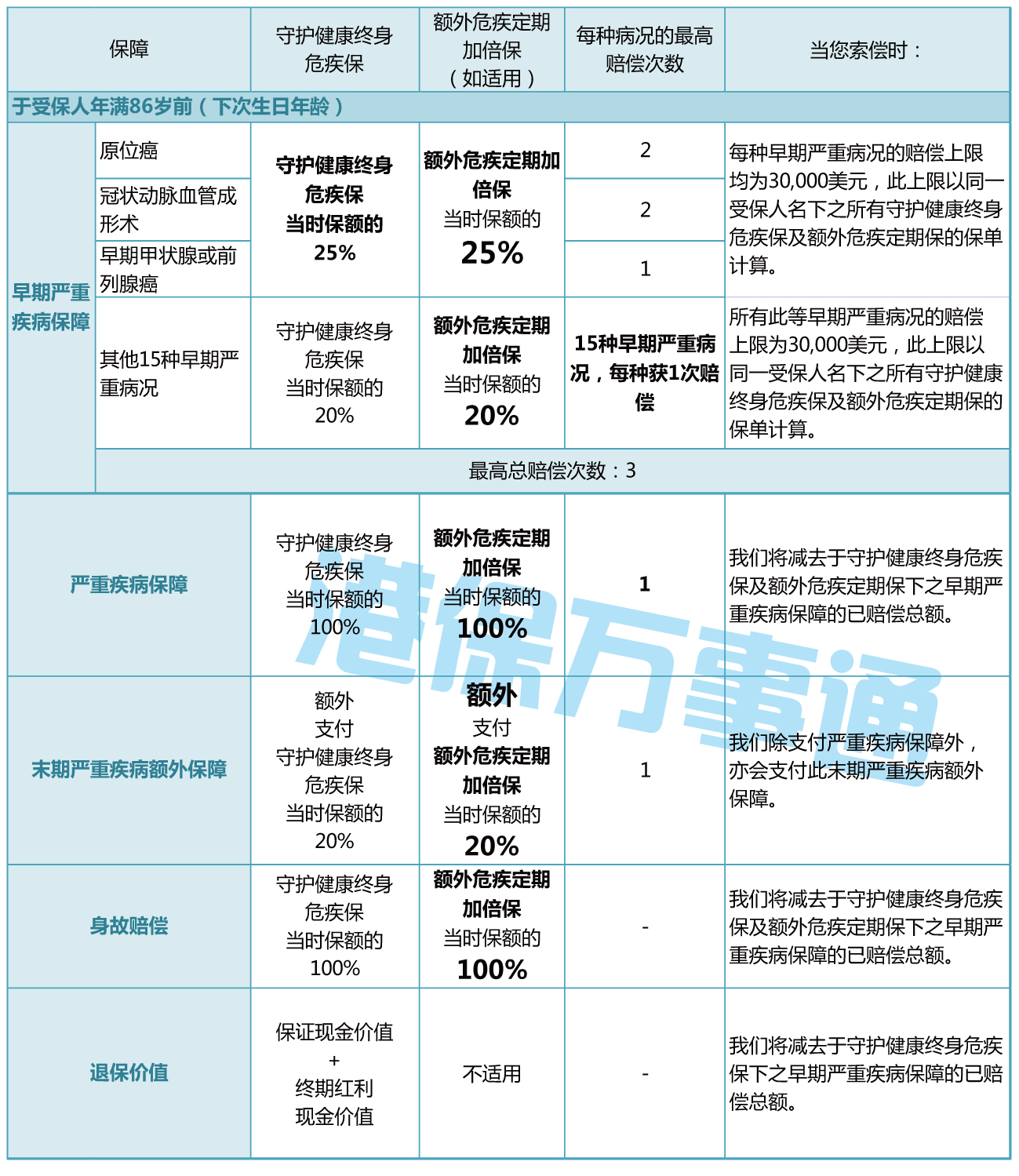 保诚守护健康终身危疾保