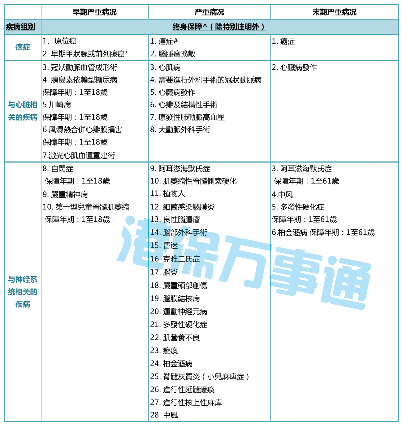 保诚守护健康终身危疾保