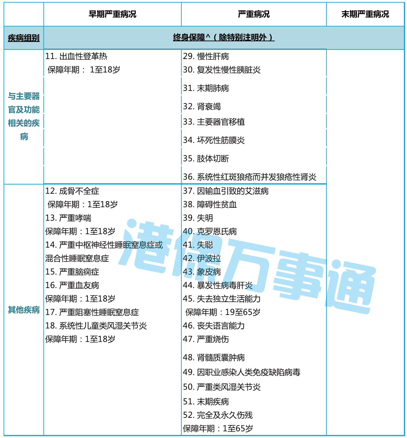保诚守护健康终身危疾保