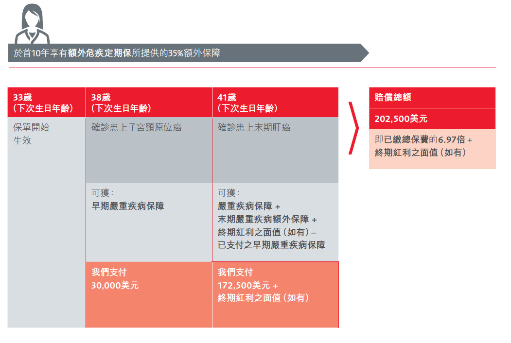 保诚守护健康终身危疾保